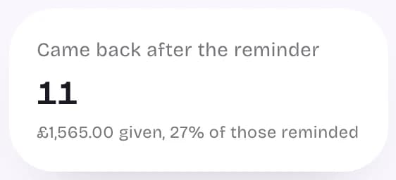 Came back after the reminder: 12, £1,715 given