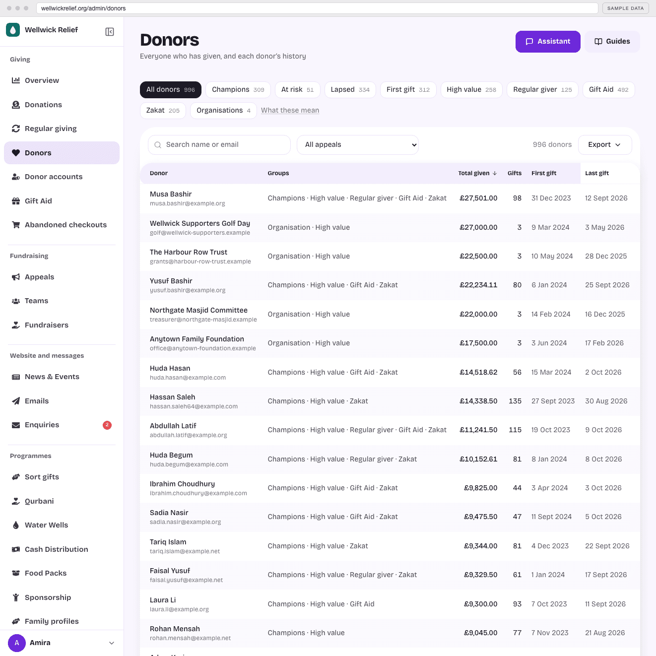 Every supporter in one place, with what they have given and whether their Gift Aid is covered. Searchable, sortable, and yours to export whenever you want.